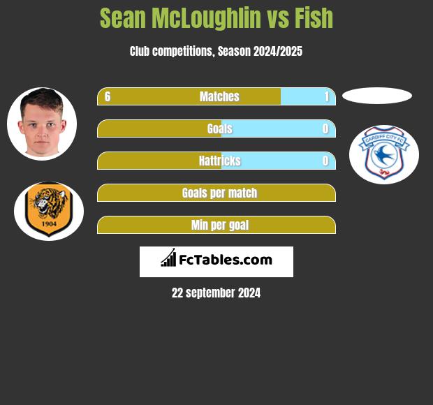 Sean McLoughlin vs Fish h2h player stats