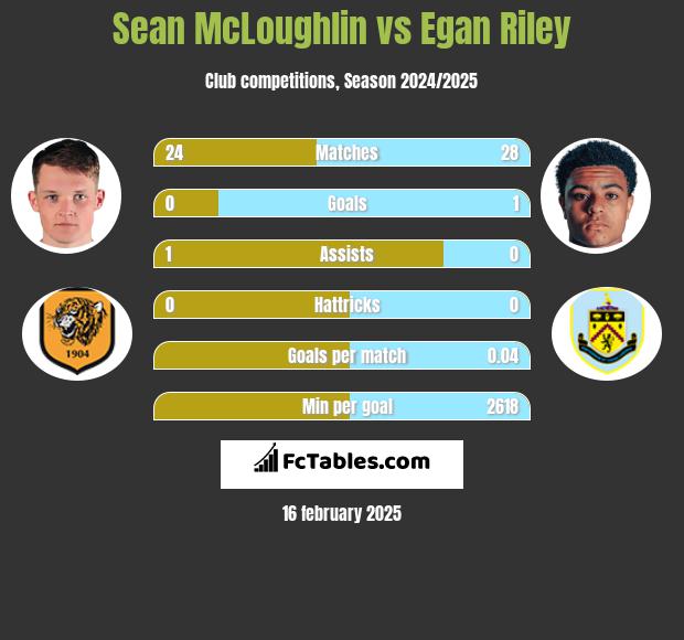 Sean McLoughlin vs Egan Riley h2h player stats