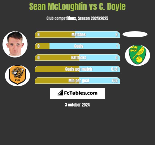 Sean McLoughlin vs C. Doyle h2h player stats