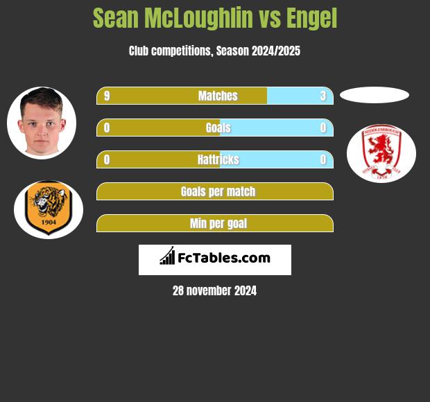 Sean McLoughlin vs Engel h2h player stats