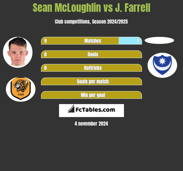 Sean McLoughlin vs J. Farrell h2h player stats