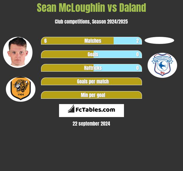 Sean McLoughlin vs Daland h2h player stats