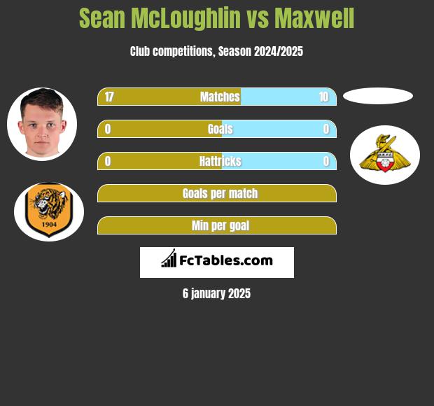 Sean McLoughlin vs Maxwell h2h player stats