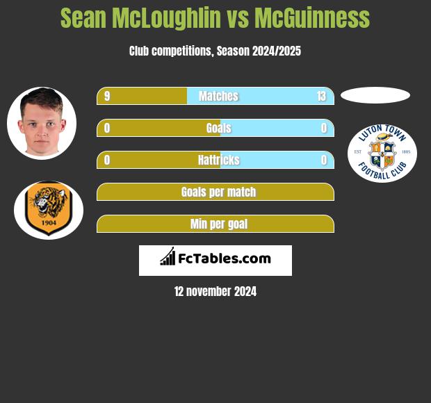 Sean McLoughlin vs McGuinness h2h player stats