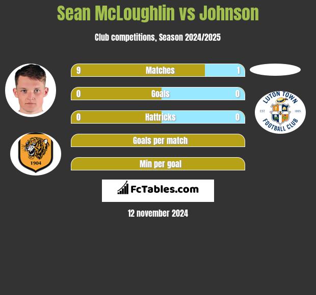 Sean McLoughlin vs Johnson h2h player stats