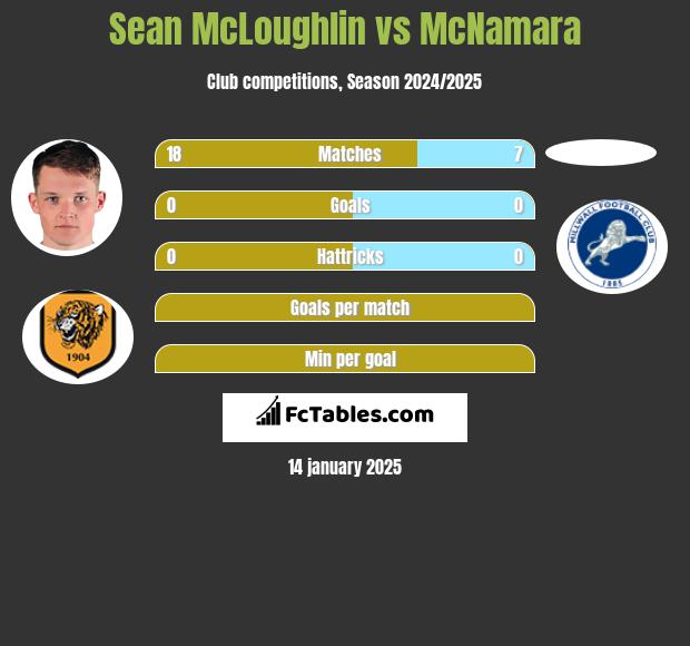 Sean McLoughlin vs McNamara h2h player stats