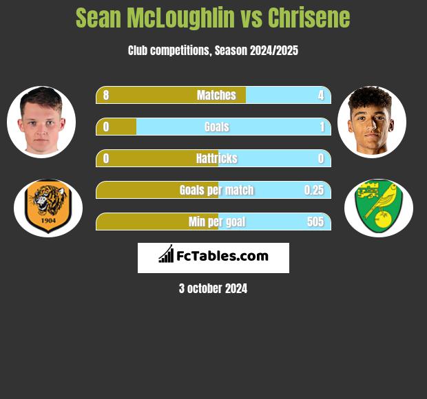 Sean McLoughlin vs Chrisene h2h player stats