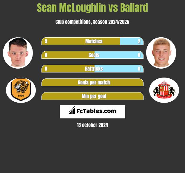 Sean McLoughlin vs Ballard h2h player stats