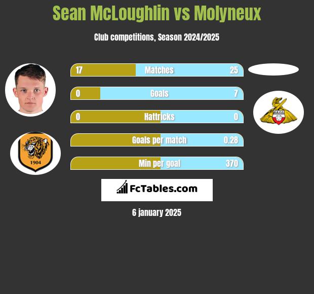 Sean McLoughlin vs Molyneux h2h player stats