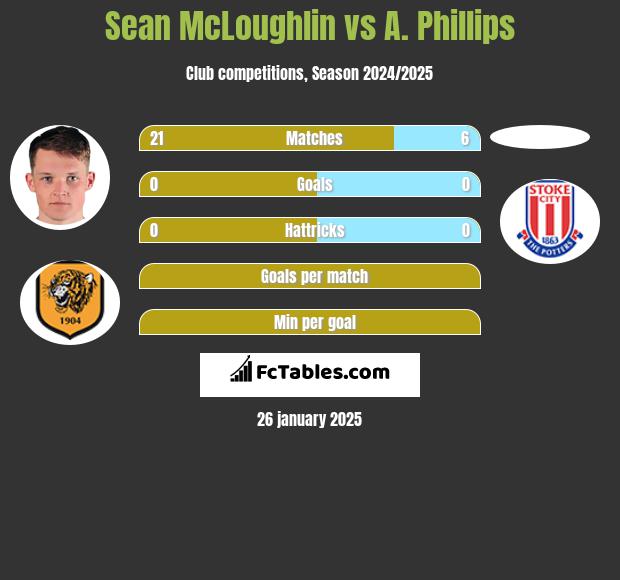 Sean McLoughlin vs A. Phillips h2h player stats