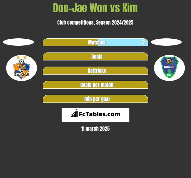 Doo-Jae Won vs Kim h2h player stats