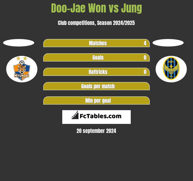 Doo-Jae Won vs Jung h2h player stats