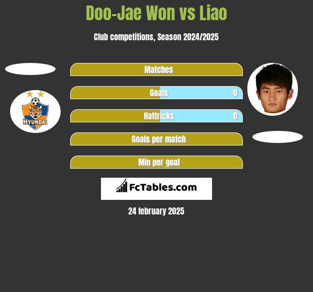 Doo-Jae Won vs Liao h2h player stats