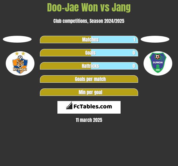 Doo-Jae Won vs Jang h2h player stats