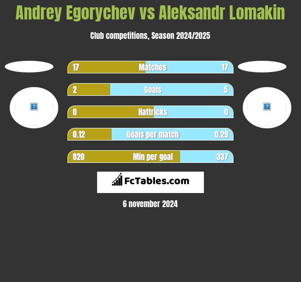 Andrey Egorychev vs Aleksandr Lomakin h2h player stats