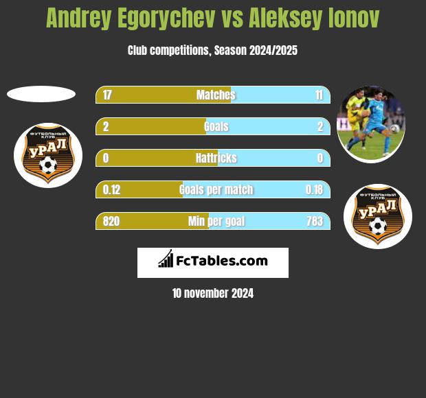 Andrey Egorychev vs Aleksey Ionov h2h player stats