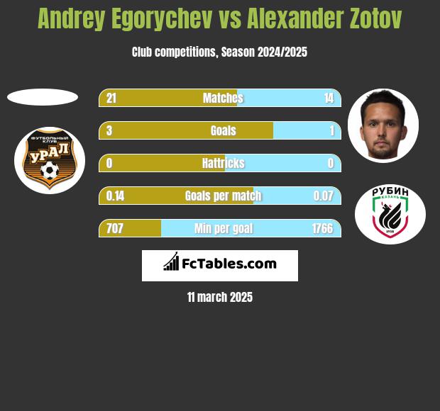 Andrey Egorychev vs Alexander Zotov h2h player stats