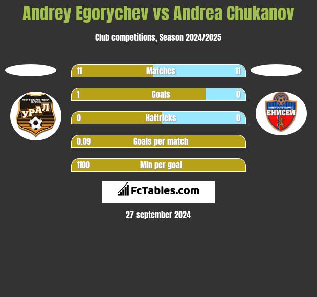 Andrey Egorychev vs Andrea Chukanov h2h player stats