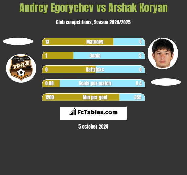 Andrey Egorychev vs Arshak Koryan h2h player stats