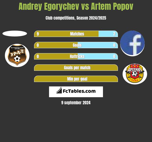 Andrey Egorychev vs Artem Popov h2h player stats