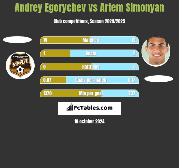 Andrey Egorychev vs Artem Simonyan h2h player stats