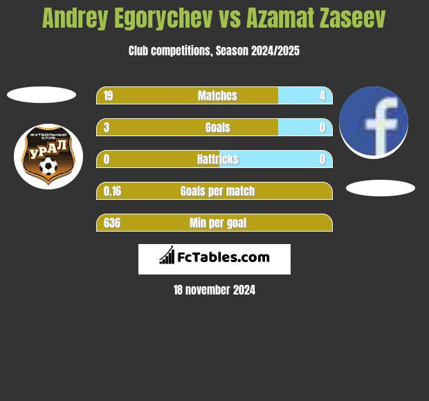 Andrey Egorychev vs Azamat Zaseev h2h player stats