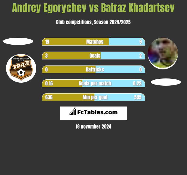 Andrey Egorychev vs Batraz Khadartsev h2h player stats