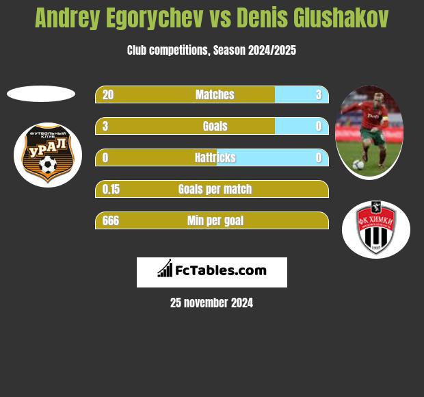 Andrey Egorychev vs Denis Glushakov h2h player stats