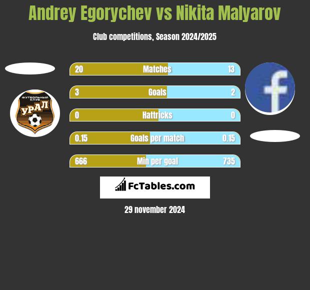 Andrey Egorychev vs Nikita Malyarov h2h player stats