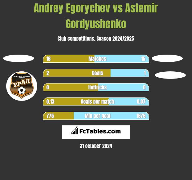 Andrey Egorychev vs Astemir Gordyushenko h2h player stats