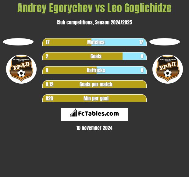 Andrey Egorychev vs Leo Goglichidze h2h player stats