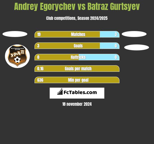 Andrey Egorychev vs Batraz Gurtsyev h2h player stats