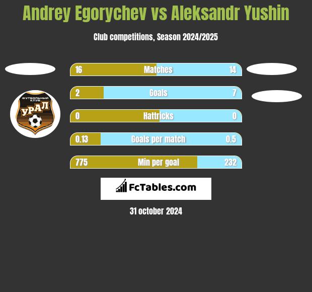 Andrey Egorychev vs Aleksandr Yushin h2h player stats