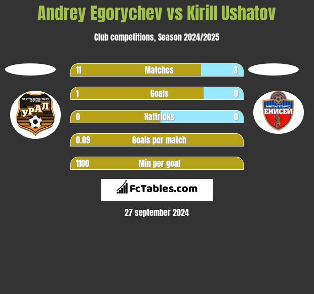 Andrey Egorychev vs Kirill Ushatov h2h player stats