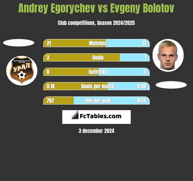 Andrey Egorychev vs Evgeny Bolotov h2h player stats