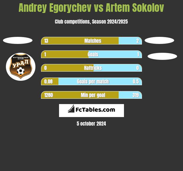 Andrey Egorychev vs Artem Sokolov h2h player stats