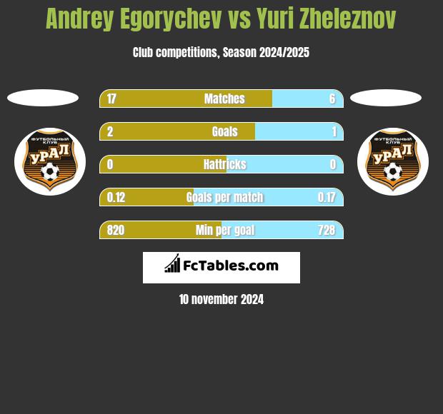 Andrey Egorychev vs Yuri Zheleznov h2h player stats