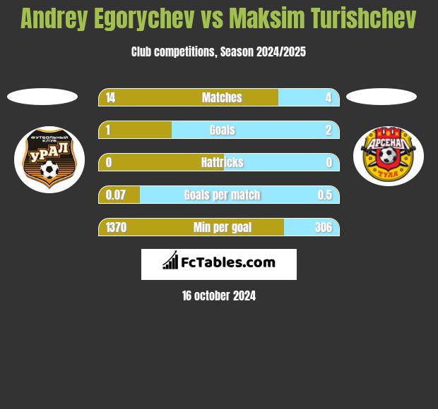 Andrey Egorychev vs Maksim Turishchev h2h player stats