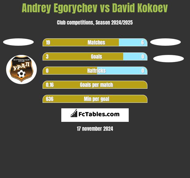 Andrey Egorychev vs David Kokoev h2h player stats