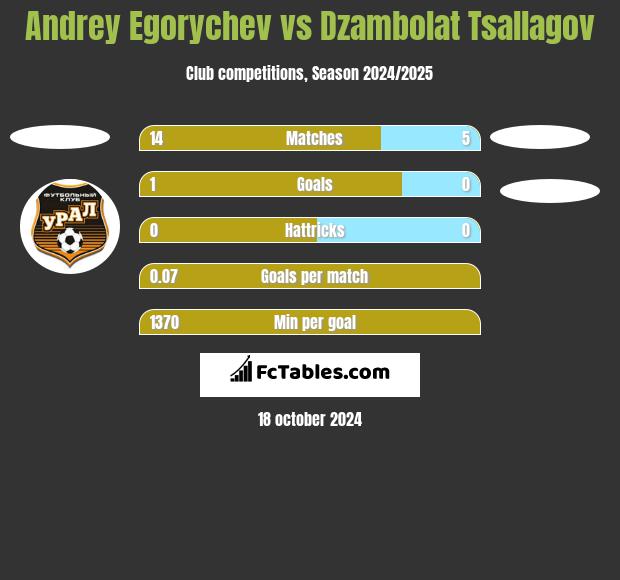 Andrey Egorychev vs Dzambolat Tsallagov h2h player stats