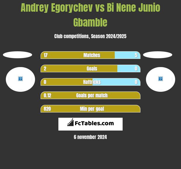 Andrey Egorychev vs Bi Nene Junio Gbamble h2h player stats