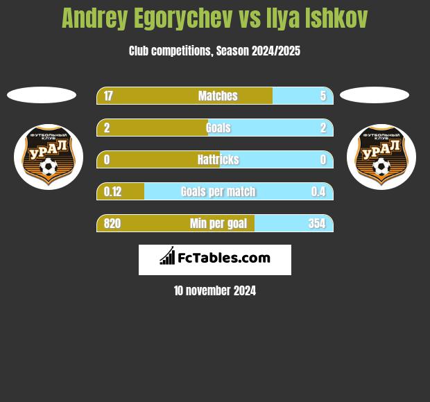 Andrey Egorychev vs Ilya Ishkov h2h player stats