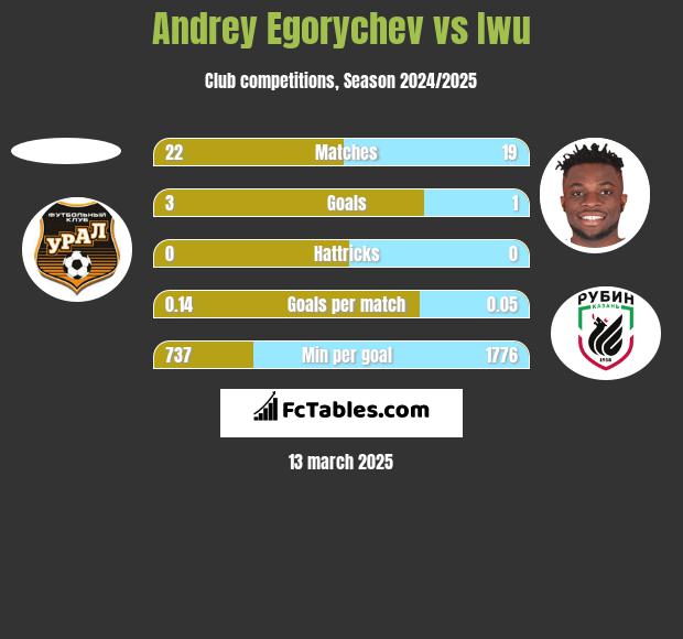 Andrey Egorychev vs Iwu h2h player stats