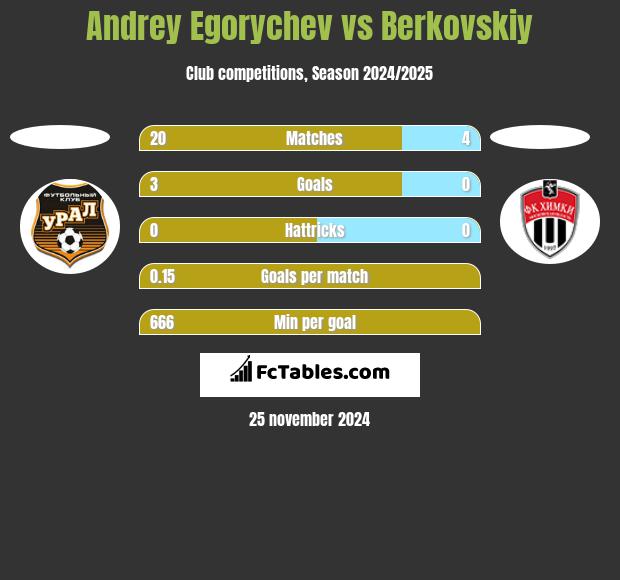 Andrey Egorychev vs Berkovskiy h2h player stats