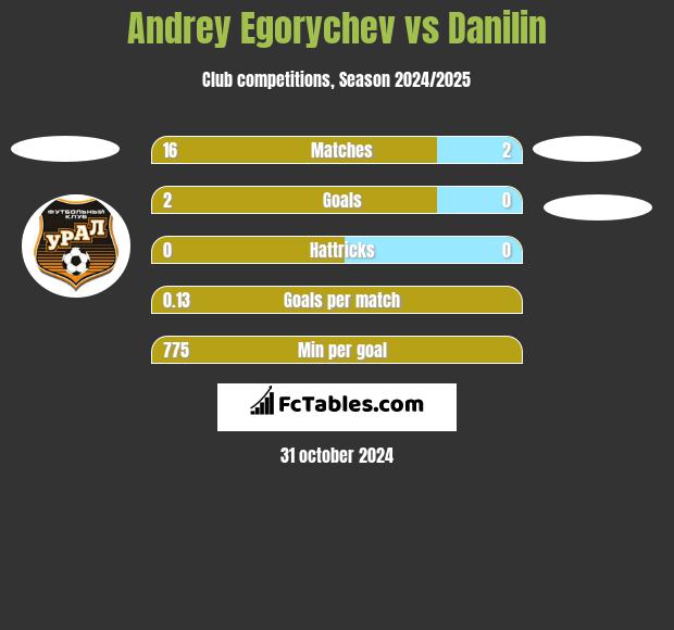 Andrey Egorychev vs Danilin h2h player stats