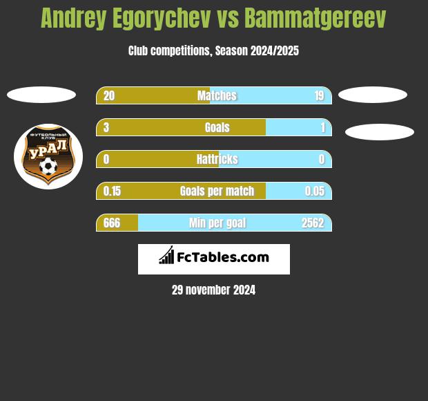 Andrey Egorychev vs Bammatgereev h2h player stats