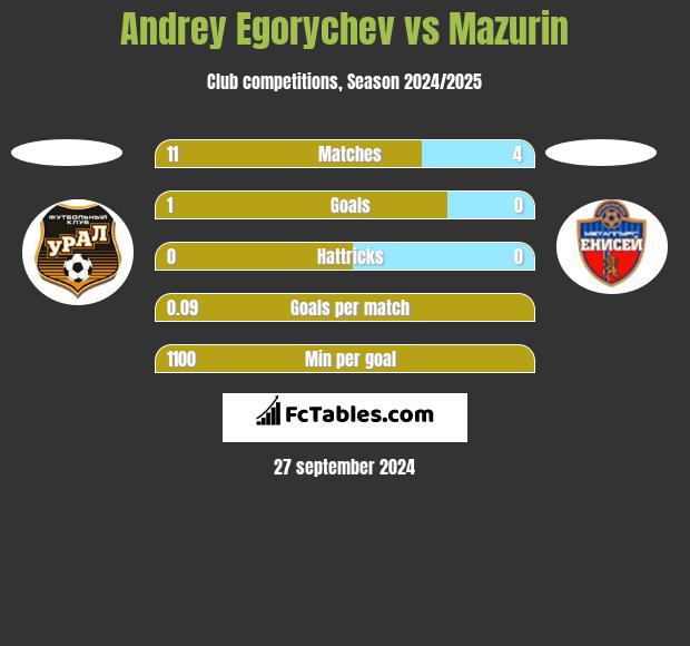 Andrey Egorychev vs Mazurin h2h player stats