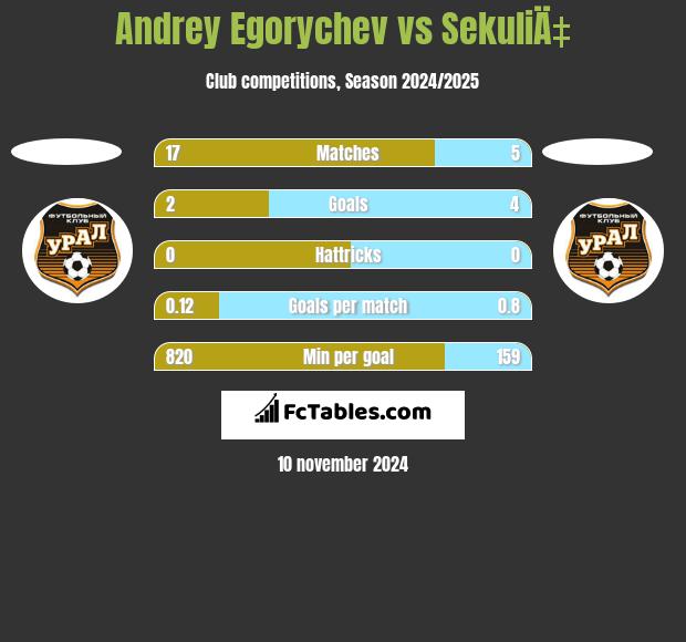 Andrey Egorychev vs SekuliÄ‡ h2h player stats