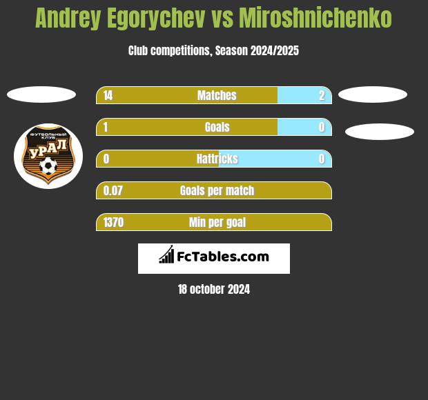 Andrey Egorychev vs Miroshnichenko h2h player stats