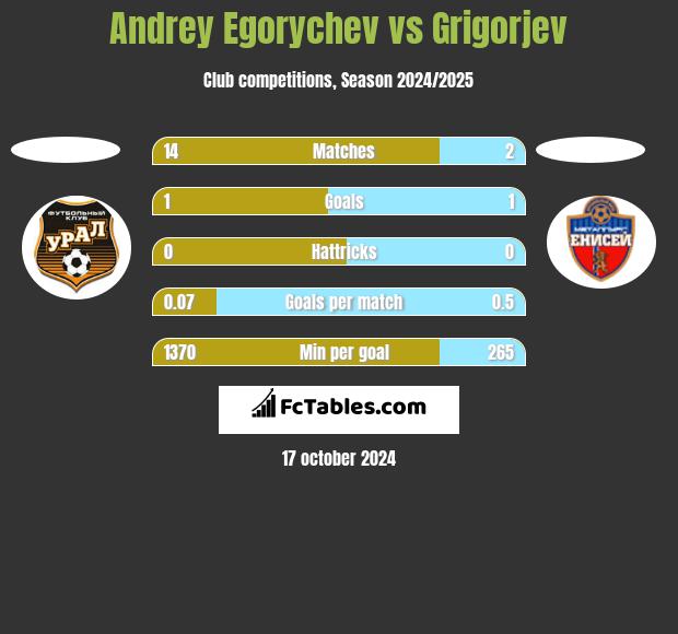 Andrey Egorychev vs Grigorjev h2h player stats